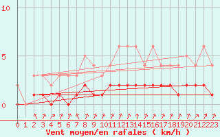 Courbe de la force du vent pour Rmering-ls-Puttelange (57)