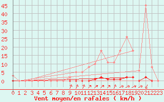 Courbe de la force du vent pour La Poblachuela (Esp)