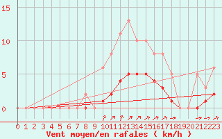 Courbe de la force du vent pour Tauxigny (37)