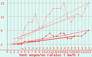 Courbe de la force du vent pour Baye (51)