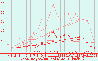 Courbe de la force du vent pour Amur (79)