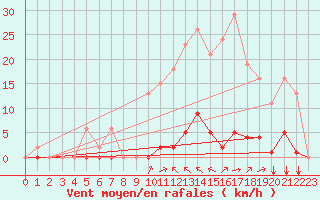 Courbe de la force du vent pour Saint-Vran (05)