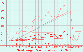 Courbe de la force du vent pour Laqueuille (63)