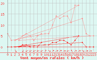 Courbe de la force du vent pour Millau (12)