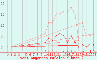 Courbe de la force du vent pour Grimentz (Sw)