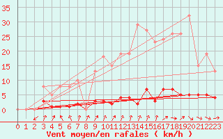 Courbe de la force du vent pour Saint-Igneuc (22)