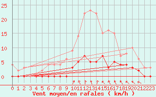 Courbe de la force du vent pour Aasele