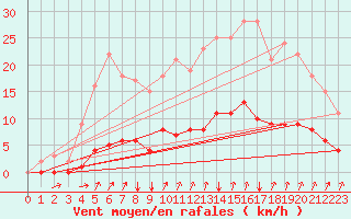 Courbe de la force du vent pour Seichamps (54)