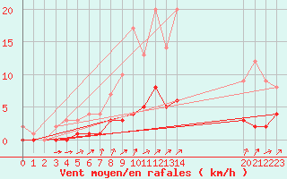 Courbe de la force du vent pour Fains-Veel (55)