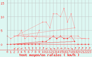 Courbe de la force du vent pour Lhospitalet (46)