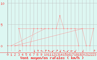 Courbe de la force du vent pour Villach