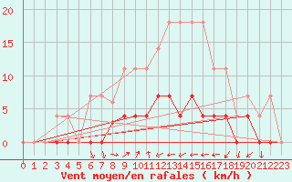 Courbe de la force du vent pour Ratece