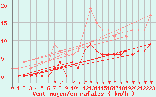 Courbe de la force du vent pour Montlimar (26)