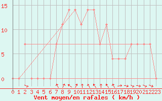 Courbe de la force du vent pour Krumbach