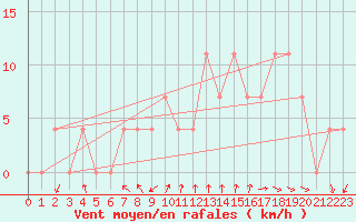 Courbe de la force du vent pour Aflenz