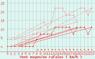 Courbe de la force du vent pour Gavle / Sandviken Air Force Base