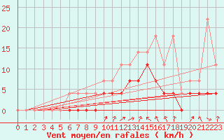 Courbe de la force du vent pour Feuchtwangen-Heilbronn