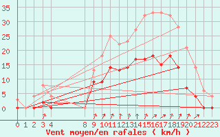 Courbe de la force du vent pour Romorantin (41)