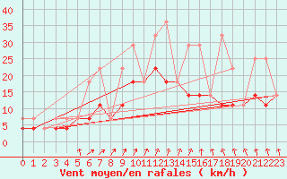 Courbe de la force du vent pour Munte (Be)