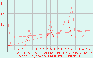 Courbe de la force du vent pour Valle