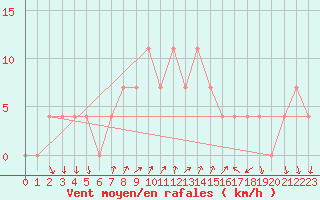 Courbe de la force du vent pour Bad Tazmannsdorf