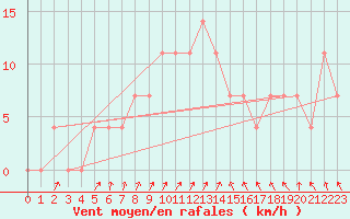 Courbe de la force du vent pour Salla Naruska