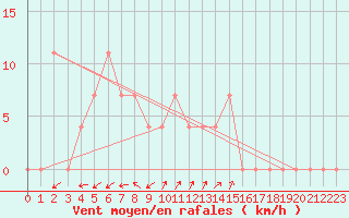 Courbe de la force du vent pour Waidhofen an der Ybbs