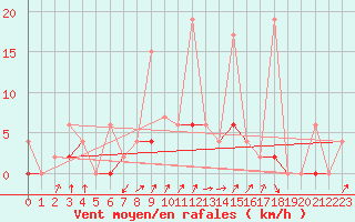 Courbe de la force du vent pour Ayvalik