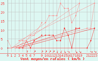 Courbe de la force du vent pour Krangede