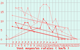 Courbe de la force du vent pour Romorantin (41)
