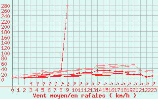 Courbe de la force du vent pour Florennes (Be)