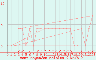 Courbe de la force du vent pour Waidhofen an der Ybbs