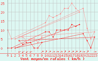 Courbe de la force du vent pour Angers-Marc (49)