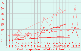Courbe de la force du vent pour Brianon (05)