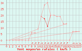 Courbe de la force du vent pour Ramstein