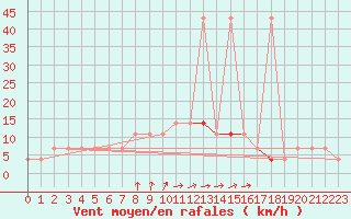 Courbe de la force du vent pour Praha-Libus