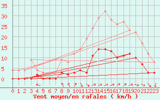 Courbe de la force du vent pour Aix-en-Provence (13)