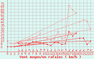 Courbe de la force du vent pour Bourg-Saint-Maurice (73)