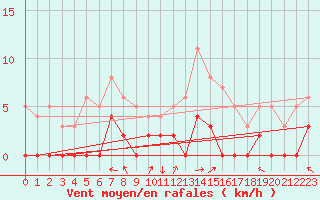 Courbe de la force du vent pour Brive-Laroche (19)