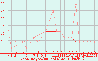 Courbe de la force du vent pour Kongsberg Iv