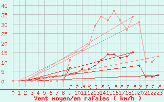 Courbe de la force du vent pour Besson - Chassignolles (03)