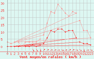 Courbe de la force du vent pour Nostang (56)