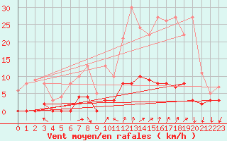 Courbe de la force du vent pour Chamonix-Mont-Blanc (74)