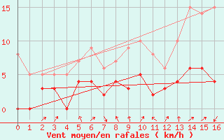 Courbe de la force du vent pour Rosnay (36)