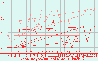 Courbe de la force du vent pour Guret Saint-Laurent (23)