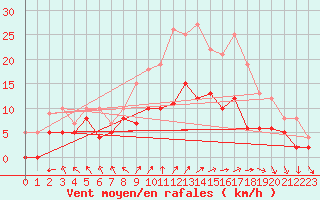 Courbe de la force du vent pour Le Touquet (62)