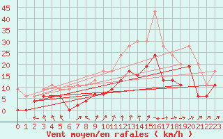 Courbe de la force du vent pour Blois (41)