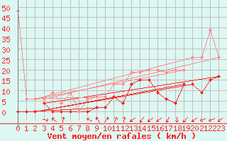 Courbe de la force du vent pour Les Eplatures - La Chaux-de-Fonds (Sw)