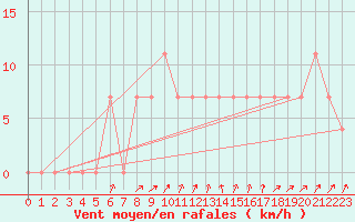 Courbe de la force du vent pour Lieksa Lampela