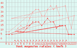 Courbe de la force du vent pour Munte (Be)